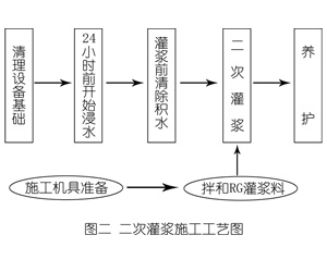 大成镇灌浆料施工工艺—文字完整版